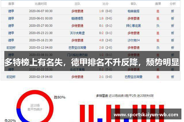 多特榜上有名失，德甲排名不升反降，颓势明显